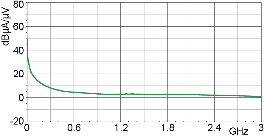 Current correction curve [dBµA] / [dBµV]